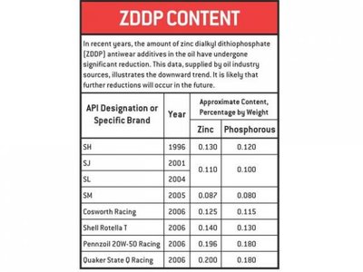 ZDDP levels.jpg
